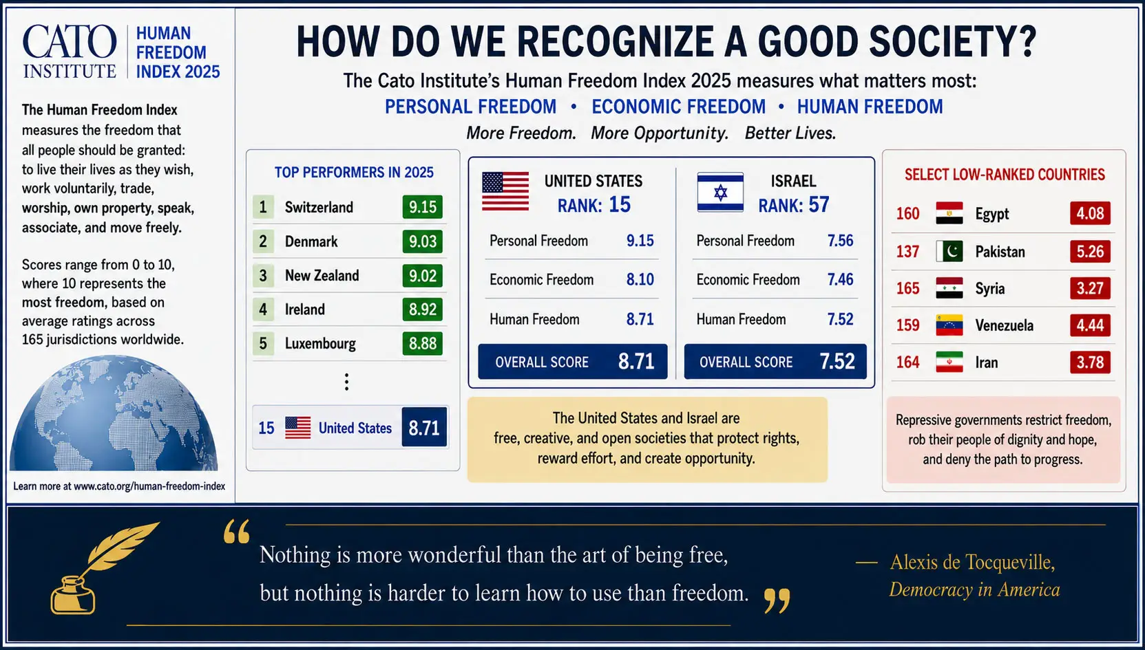 Human Freedom Index graphic asking how we recognize a good society